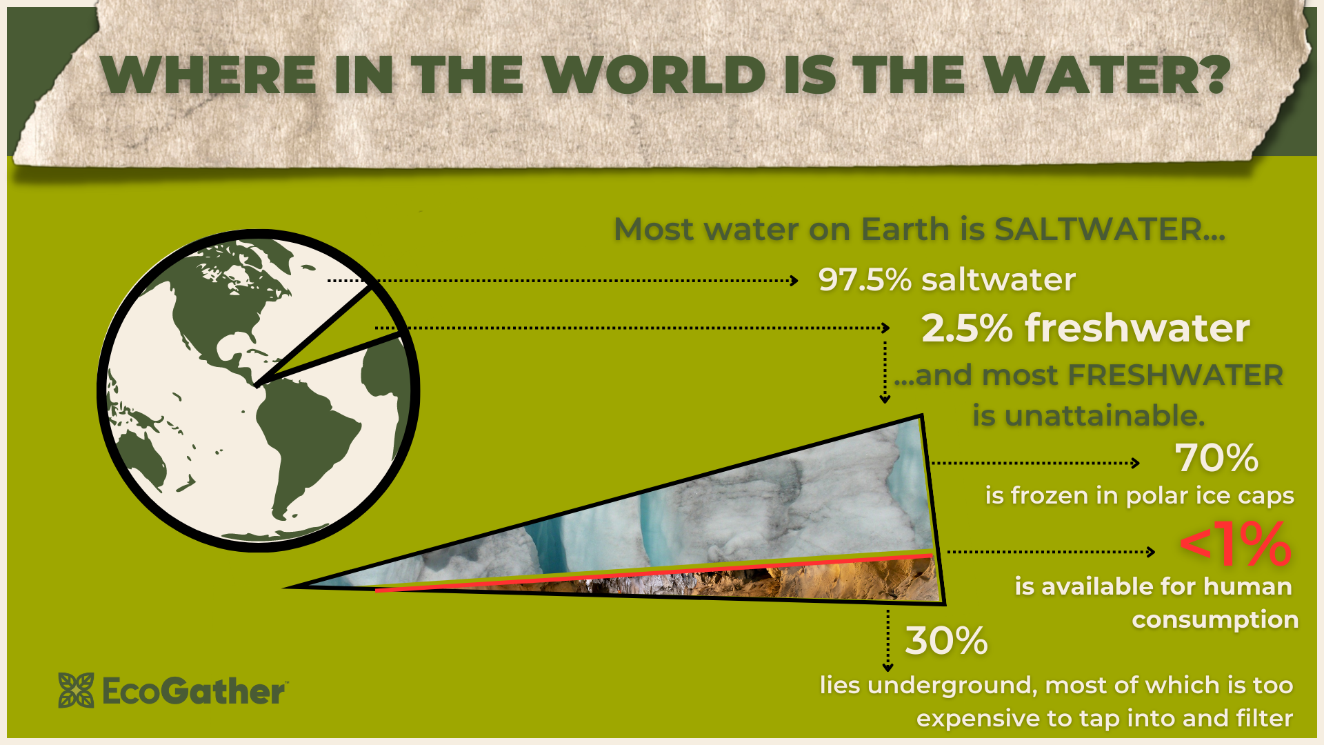 Image reads Where in the world is the water? Most water on Earth is saltwarer. On the left, there is a pie chart with outlines of continents and bodies of water in the background, and a small section outlined in black. The smaller section is labeled 2.5% freshwater, and the lager section is labeled 97.5% saltwater. The smaller 2.5% section extends into a larger, zoomed-in triangle underneath, which is divided into three sections. Here the text reads 