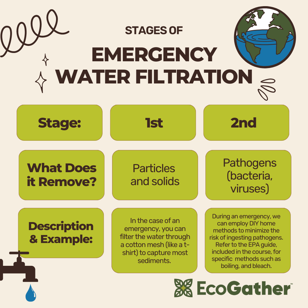 Stage First Second What does it remove Particles and solids Pathogens (bacteria and viruses) Description/example In the case of an emergency, you can filter the water through a cotton mesh (like a t-shirt) to capture most sediments. During the emergency, we can employ DIY home methods to minimize the risk of ingesting pathogens. This guide from the EPA describes different home methods that you can use to disinfect water. 